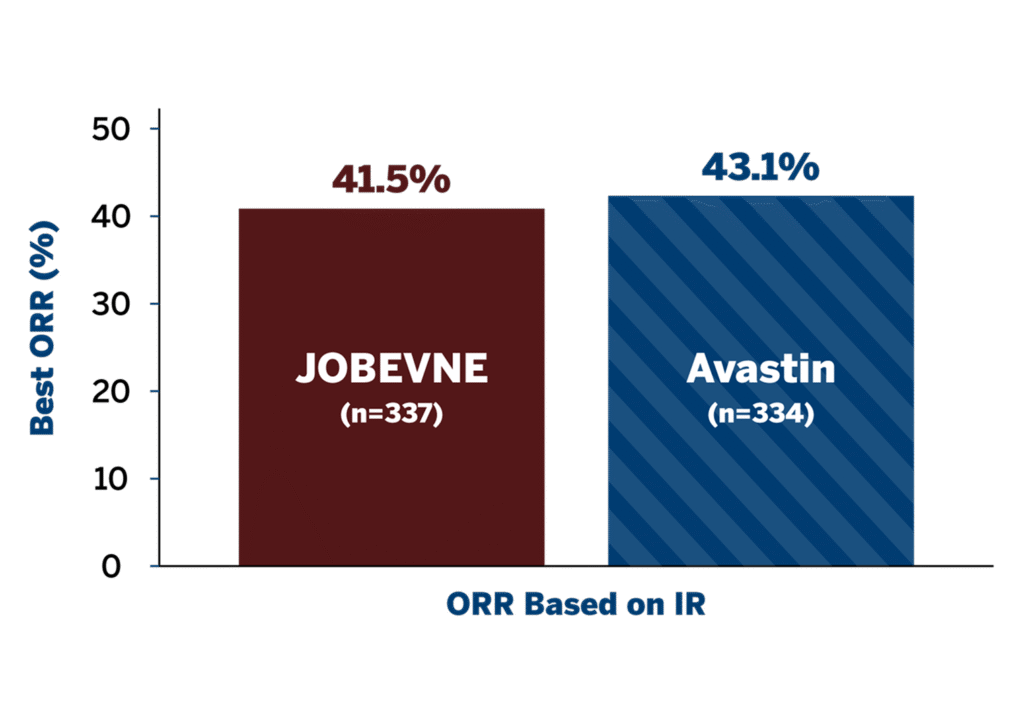 JOBEVNE vs Avastin ORR at Week 18