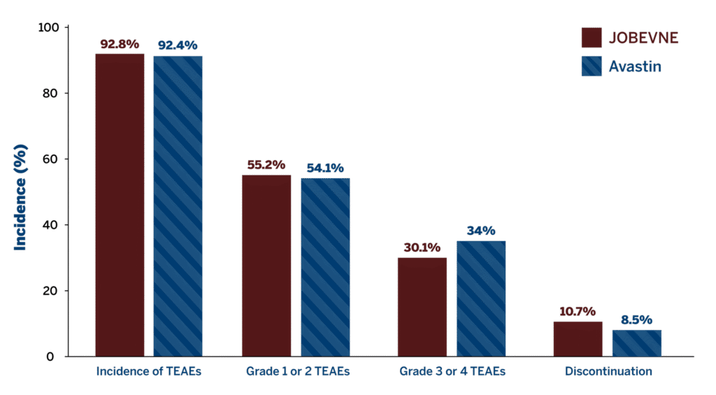 JOBEVNE vs Avastin incidence of TEAE in treatment groups