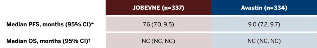JOBEVNE vs Avastin PFS at week 42